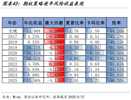 如何才能期权策略逐年风险收益表现?