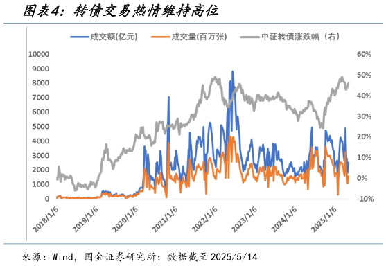如何解释转债交易热情维持高位