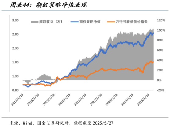 如何了解期权策略净值表现?