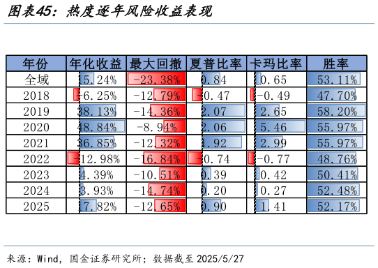 想问下各位网友热度逐年风险收益表现?