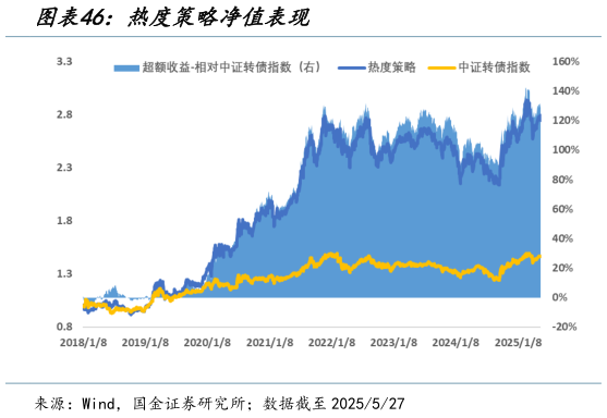 如何了解热度策略净值表现?