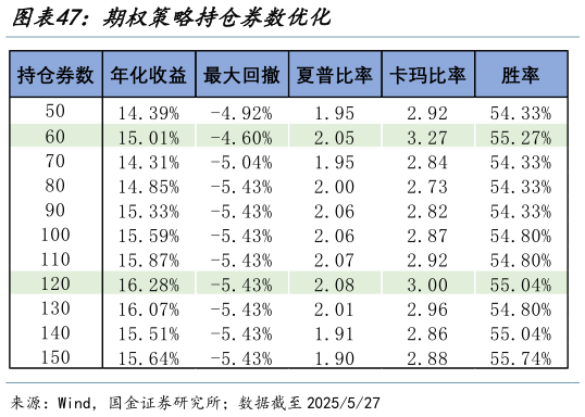 你知道期权策略持仓券数优化?