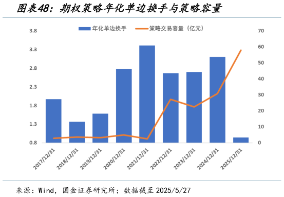 你知道期权策略年化单边换手与策略容量?