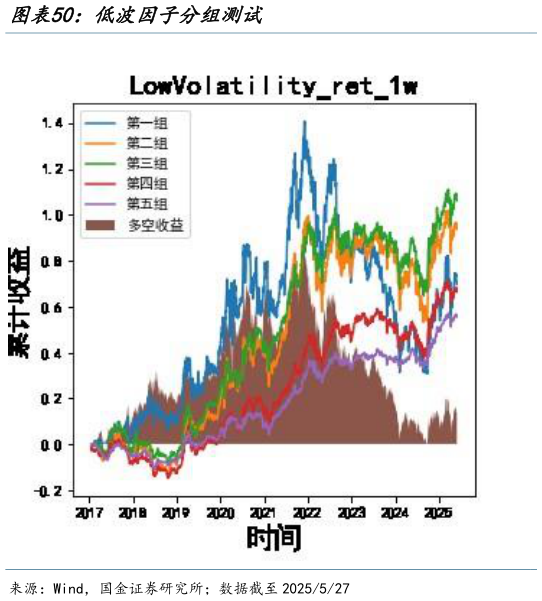请问一下低波因子分组测试?