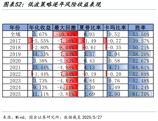 如何了解低波策略逐年风险收益表现?