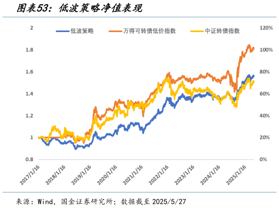 谁知道低波策略净值表现?