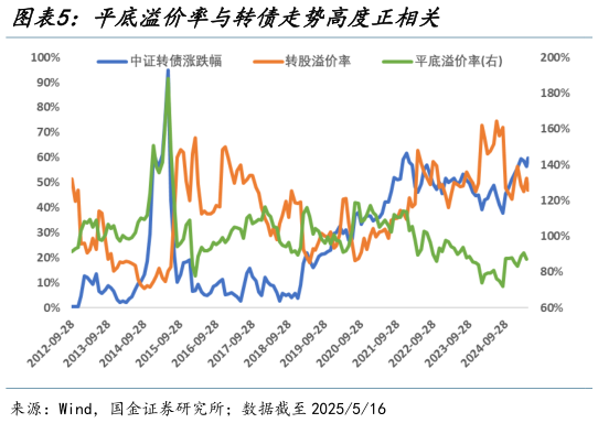 谁能回答平底溢价率与转债走势高度正相关