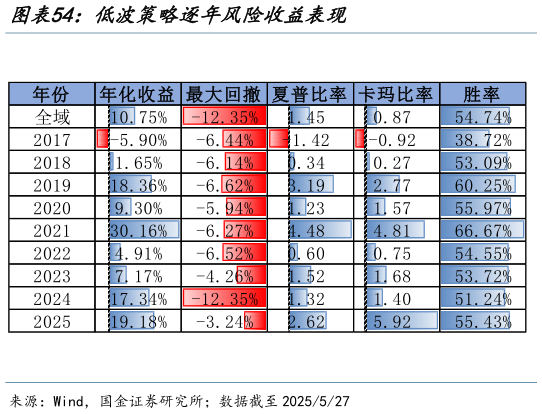 咨询大家低波策略逐年风险收益表现?