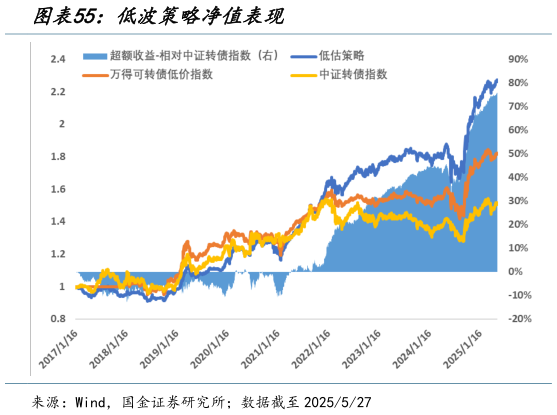 如何看待低波策略净值表现?