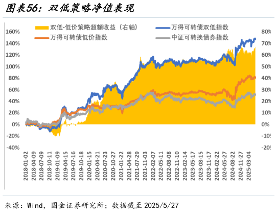 咨询下各位双低策略净值表现?