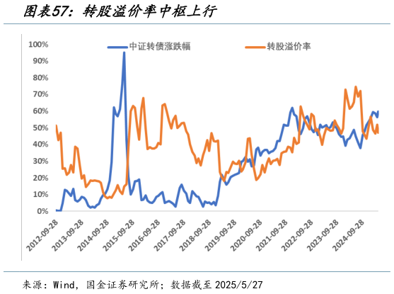 如何才能转股溢价率中枢上行?
