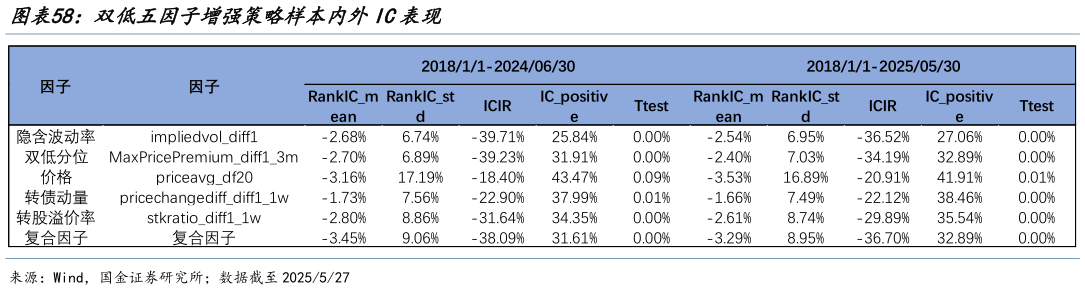 咨询大家双低五因子增强策略样本内外IC表现?