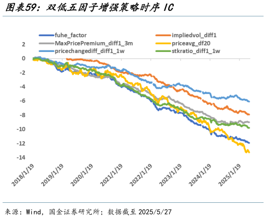 谁能回答双低五因子增强策略时序IC?