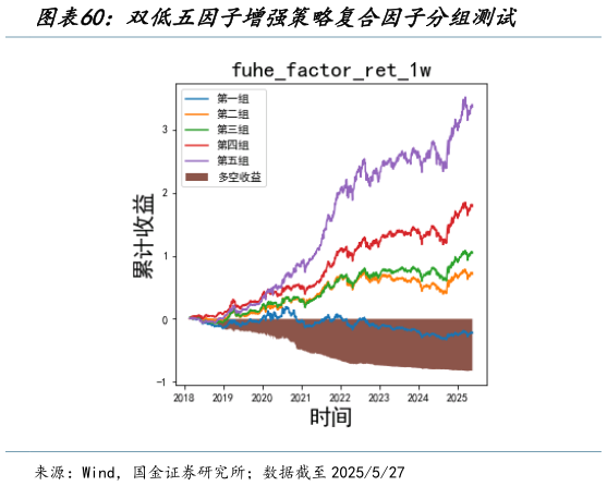 请问一下双低五因子增强策略复合因子分组测试?
