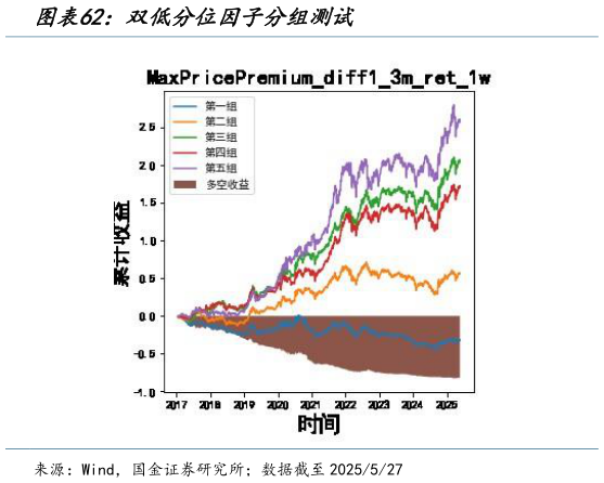 谁知道双低分位因子分组测试?