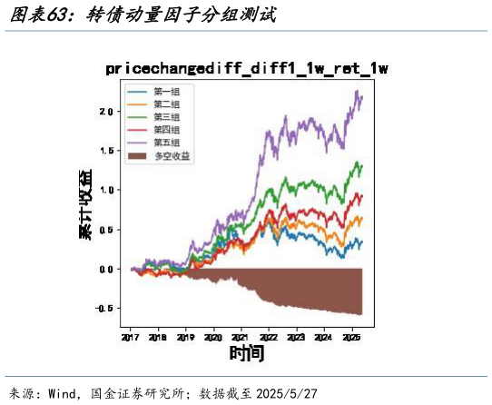 想关注一下转债动量因子分组测试?