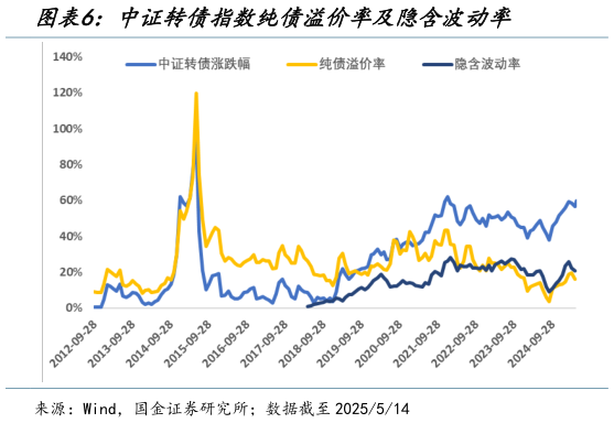 如何了解中证转债指数纯债溢价率及隐含波动率?