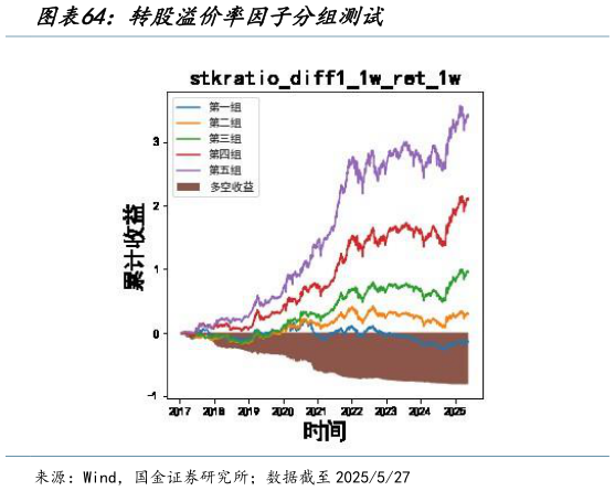 谁知道转股溢价率因子分组测试?