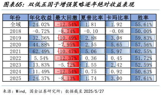 想关注一下双低五因子增强策略逐年绝对收益表现?