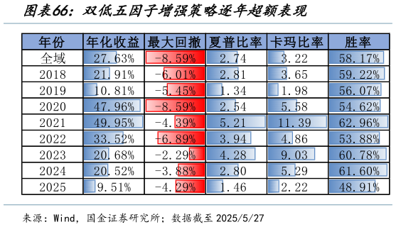 你知道双低五因子增强策略逐年超额表现?
