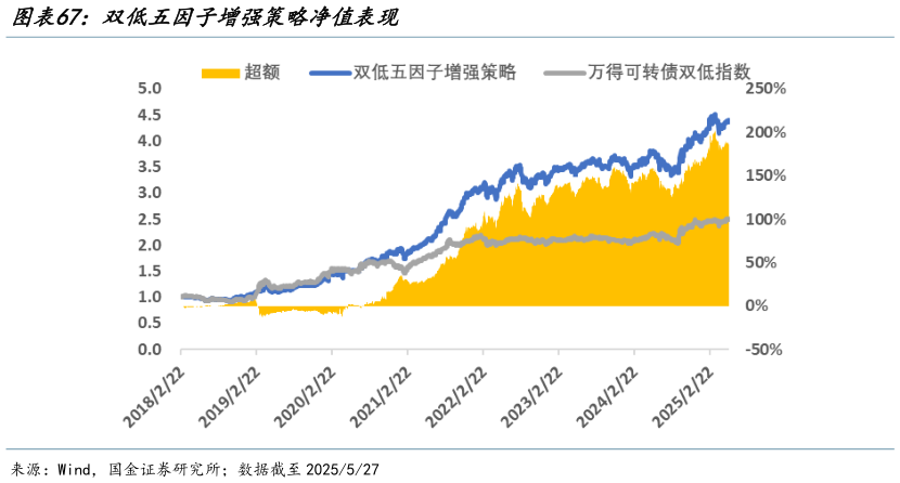 各位网友请教一下双低五因子增强策略净值表现?
