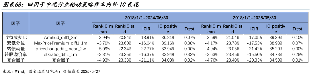 你知道四因子中观行业轮动策略样本内外IC表现?