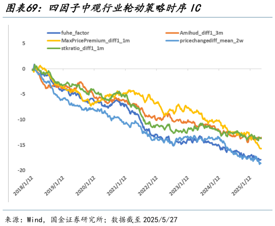 如何才能四因子中观行业轮动策略时序IC?