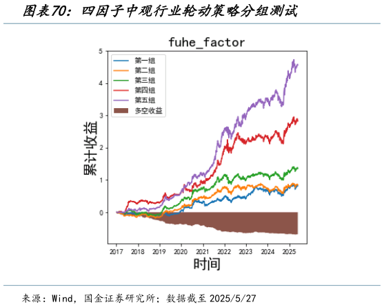 咨询大家四因子中观行业轮动策略分组测试?