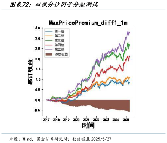 谁能回答双低分位因子分组测试?