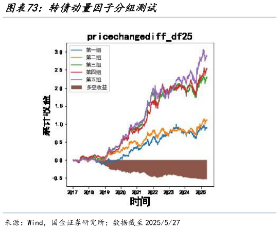 你知道转债动量因子分组测试?