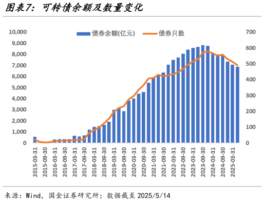 如何了解可转债余额及数量变化?