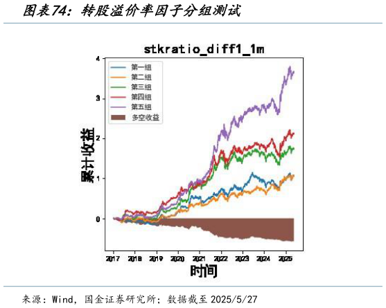 各位网友请教一下转股溢价率因子分组测试?
