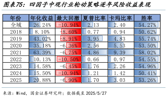 咨询下各位四因子中观行业轮动策略逐年风险收益表现 四因子中观行业轮动超额表现?