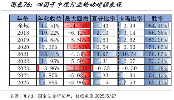 如何解释四因子中观行业轮动超额表现?