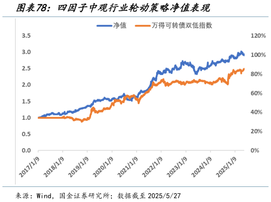一起讨论下四因子中观行业轮动策略净值表现?