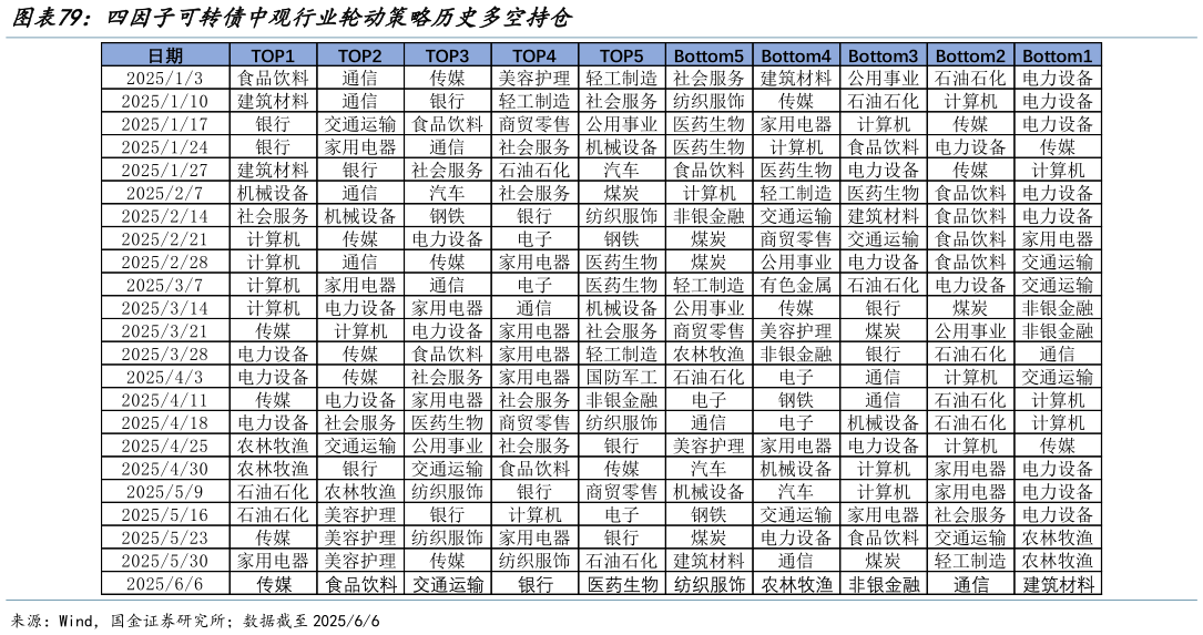 一起讨论下四因子可转债中观行业轮动策略历史多空持仓?