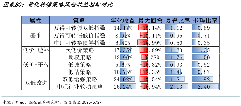 想问下各位网友量化转债策略风险收益指标对比?