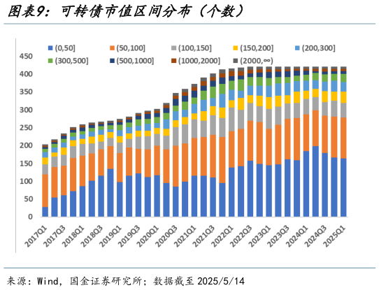 咨询大家可转债市值区间分布(个数)?