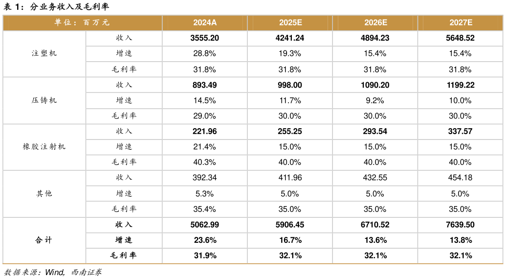 一起讨论下分业务收入及毛利率