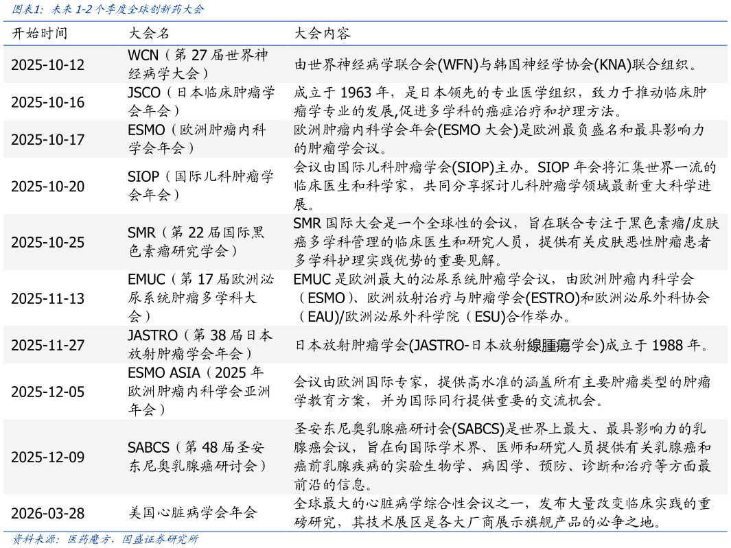 各位网友请教一下未来1-2个季度全球创新药大会
