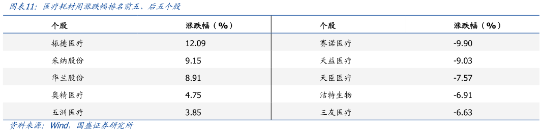 请问一下医疗耗材周涨跌幅排名前五、后五个股