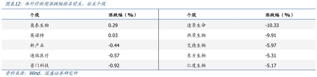 一起讨论下体外诊断周涨跌幅排名前五、后五个股