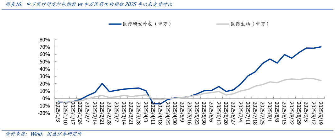 想关注一下申万医疗研发外包指数vs申万医药生物指数2025年以来走势对比
