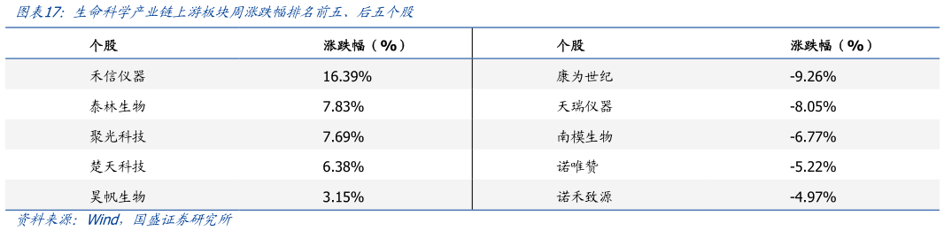 谁能回答生命科学产业链上游板块周涨跌幅排名前五、后五个股