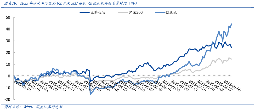 如何看待2025年以来申万医药VS.沪深300指数VS.创业板指数走势对比（%）