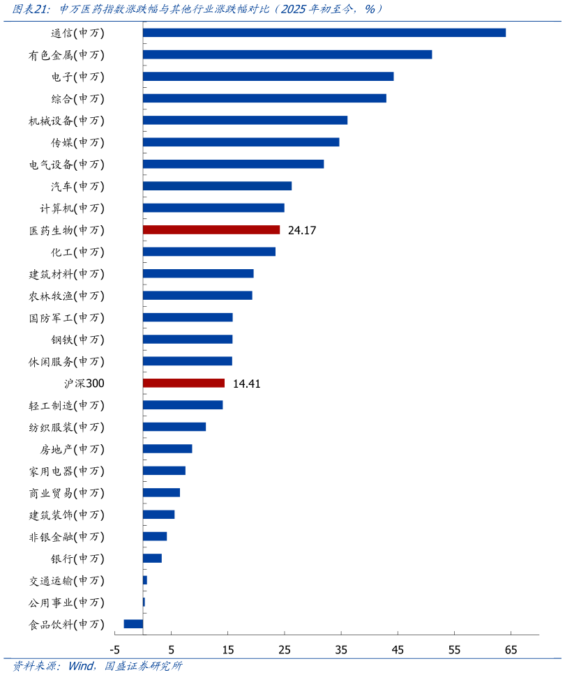 请问一下申万医药指数涨跌幅与其他行业涨跌幅对比（2025年初至今，%）