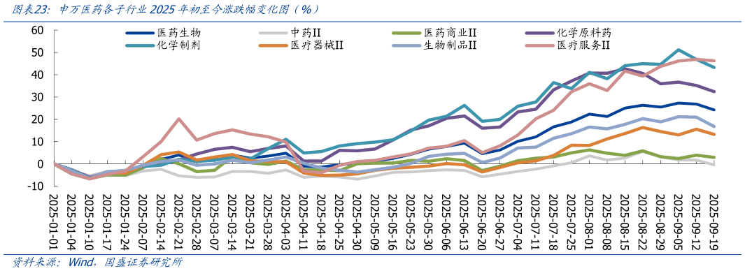 谁知道申万医药各子行业2025年初至今涨跌幅变化图（%）