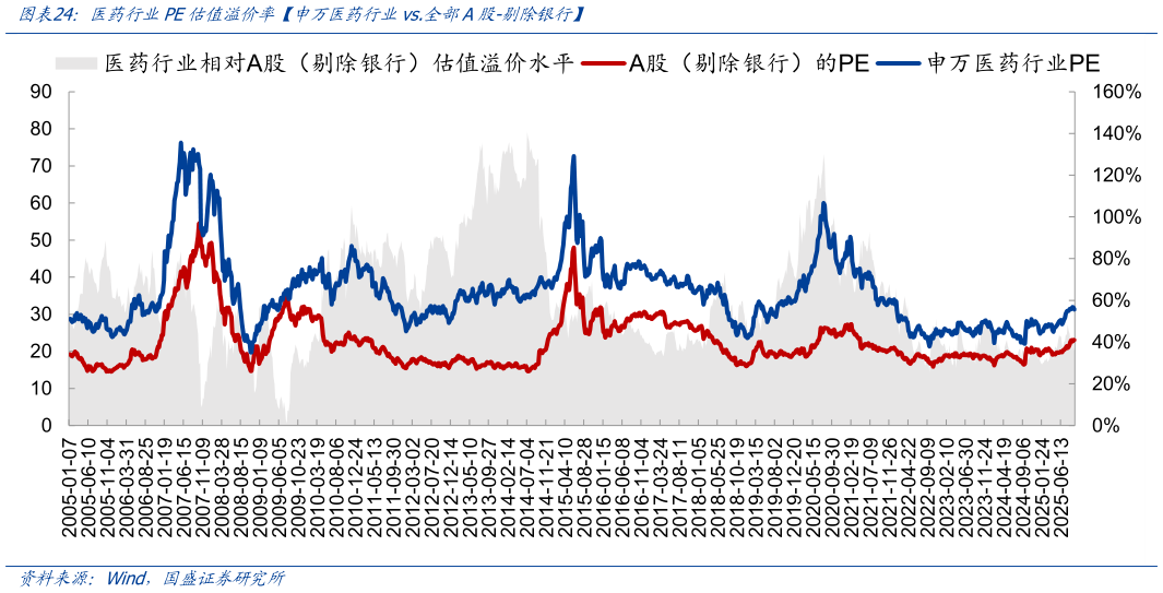 如何才能医药行业PE估值溢价率申万医药行业vs.全部A股-剔除银行
