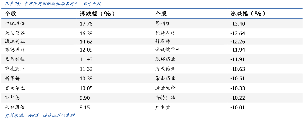 请问一下申万医药周涨跌幅排名前十、后十个股