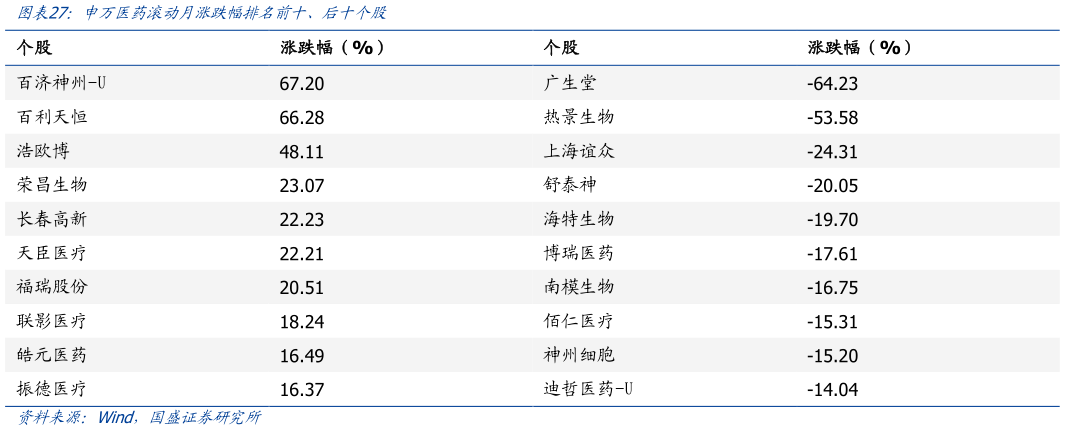 各位网友请教一下申万医药滚动月涨跌幅排名前十、后十个股